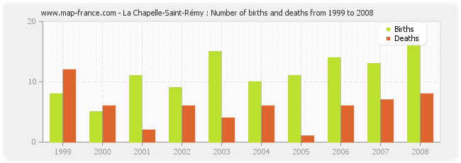 La Chapelle-Saint-Rémy : Number of births and deaths from 1999 to 2008